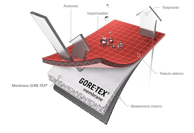 Schema di una membrana Gore-Tex a tre strati